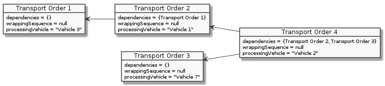 transportorder dependencies example