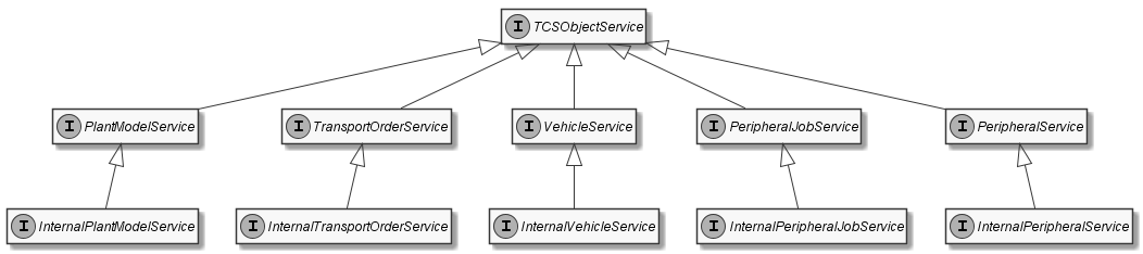 service interfaces tcsobjects
