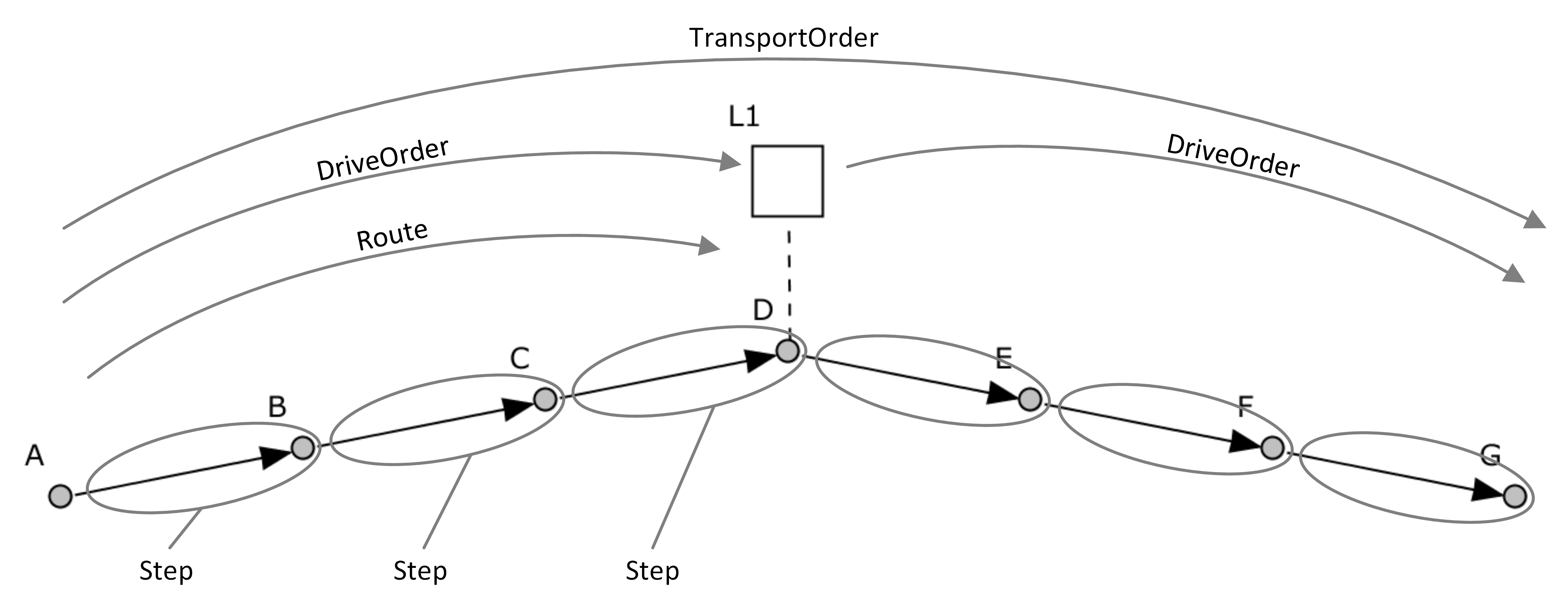 transport order course
